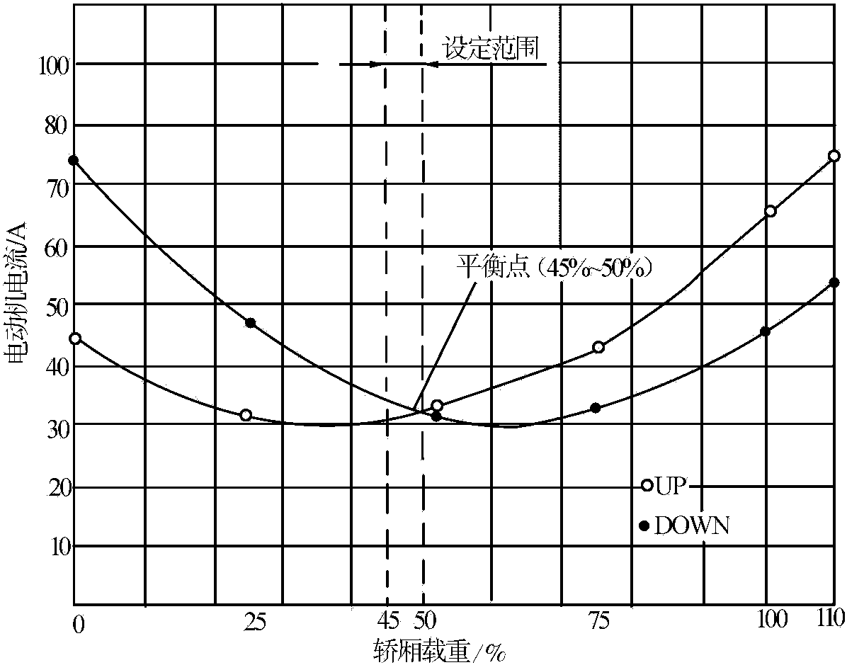 3.5.3 電梯的電氣設(shè)備的修理與調(diào)整